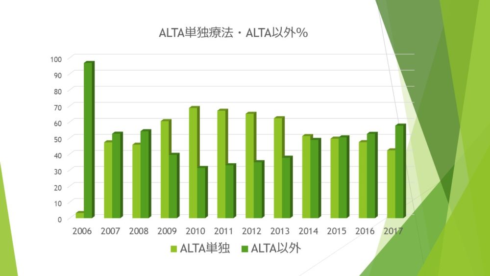 「ALTA単独療法を施行後10年経過した264例の検討「」の発表内容を紹介します。 | 渡邉医院
