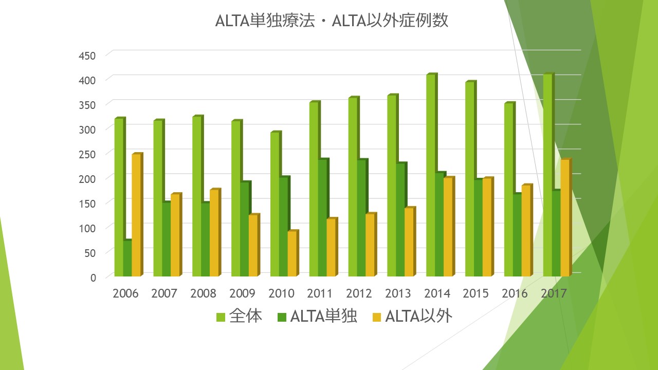 「ALTA単独療法を施行後10年経過した264例の検討「」の発表内容を紹介します。 | 渡邉医院