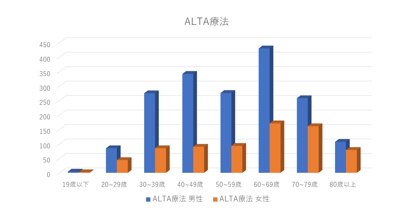 内痔核に対して外科的治療の男性と女性との違い | 渡邉医院